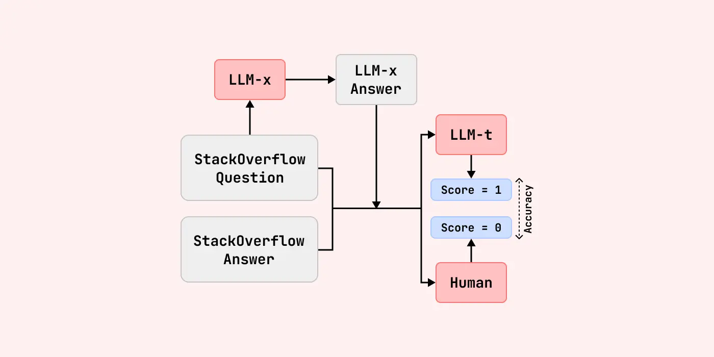 Team members reviewing coding-assistance outputs during the StackEval evaluation process.